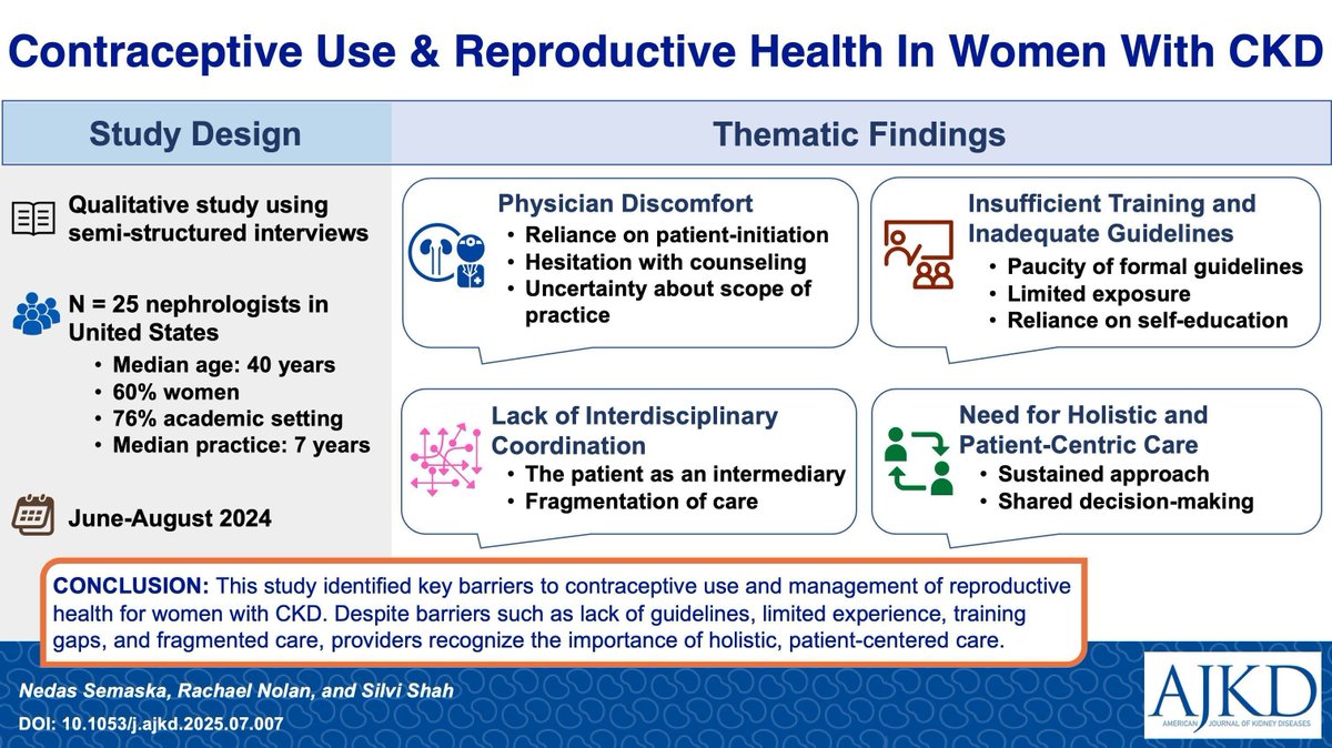 AJKDonline's tweet image. Contraceptive Use and Reproductive Health in Women With CKD: A Qualitative Study Of Nephrologists in the United States

bit.ly/4gEzLey #OpenAccess 

@silvishah #VisualAbstract
