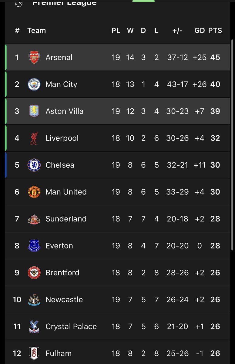 FYI
 
It’s only the half way point of the season, yet….

Arsenal are FIFTEEN points clear of of Chelsea and Man United

Spurs aren’t even high enough to appear on this screenshot

These are the people y’all allow to gaslight you????????

It can NEVER be me