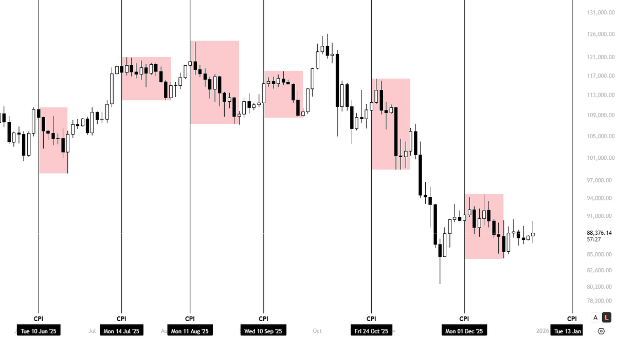 BTC Its that time again, January the 13th is CPI Observing 6 months of  patterns, BTC has dropped on average 5-8% after this period. Interestingly  enough, BTC usually forms somewhat of a