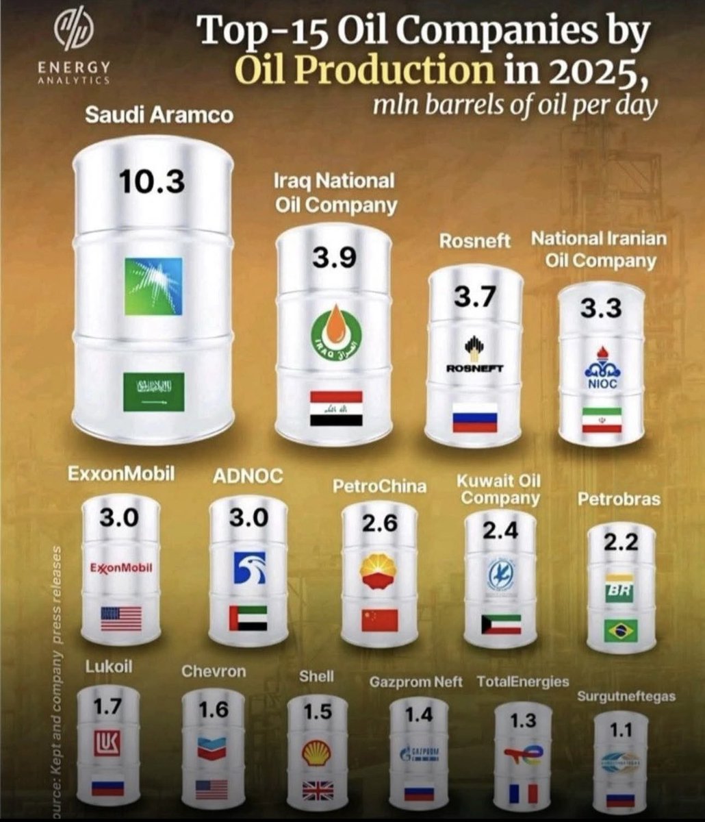 jackprandelli's tweet image. Saudi Aramco still towers over everyone in oil production! 🛢️👑🇸🇦

Top 15 oil companies by 2025 liquids production (mb/d):

1. **Saudi Aramco** – 10.3  
2. **Iraq National Oil Co** – 3.9  
3. **Rosneft** – 3.7  
4. **National Iranian Oil Co** – 3.3  
5. **ExxonMobil** &amp;amp; **ADNOC**…
