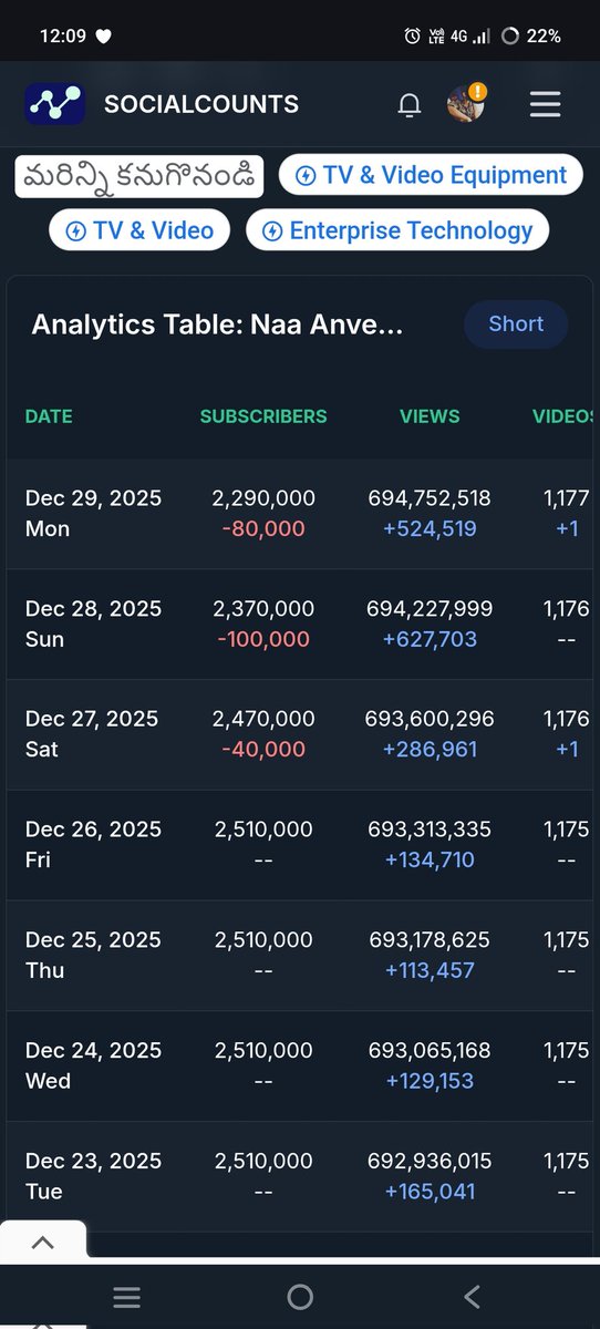 Naa Anveshana YouTube Channel Grap:- 

Dec27:- 40K Unsubscriber's 
Dec28:- 100K UnSubscriber's 
Dec29:- 80K UnSubscriber's
Dec30:-{Loading}
Dec31:-{Loading}
1-1-2026 {HAPPY NEW YEAR} 

100 RETWEETS POSSIBLE??? 
#UnsubscribeNaaAnveshana