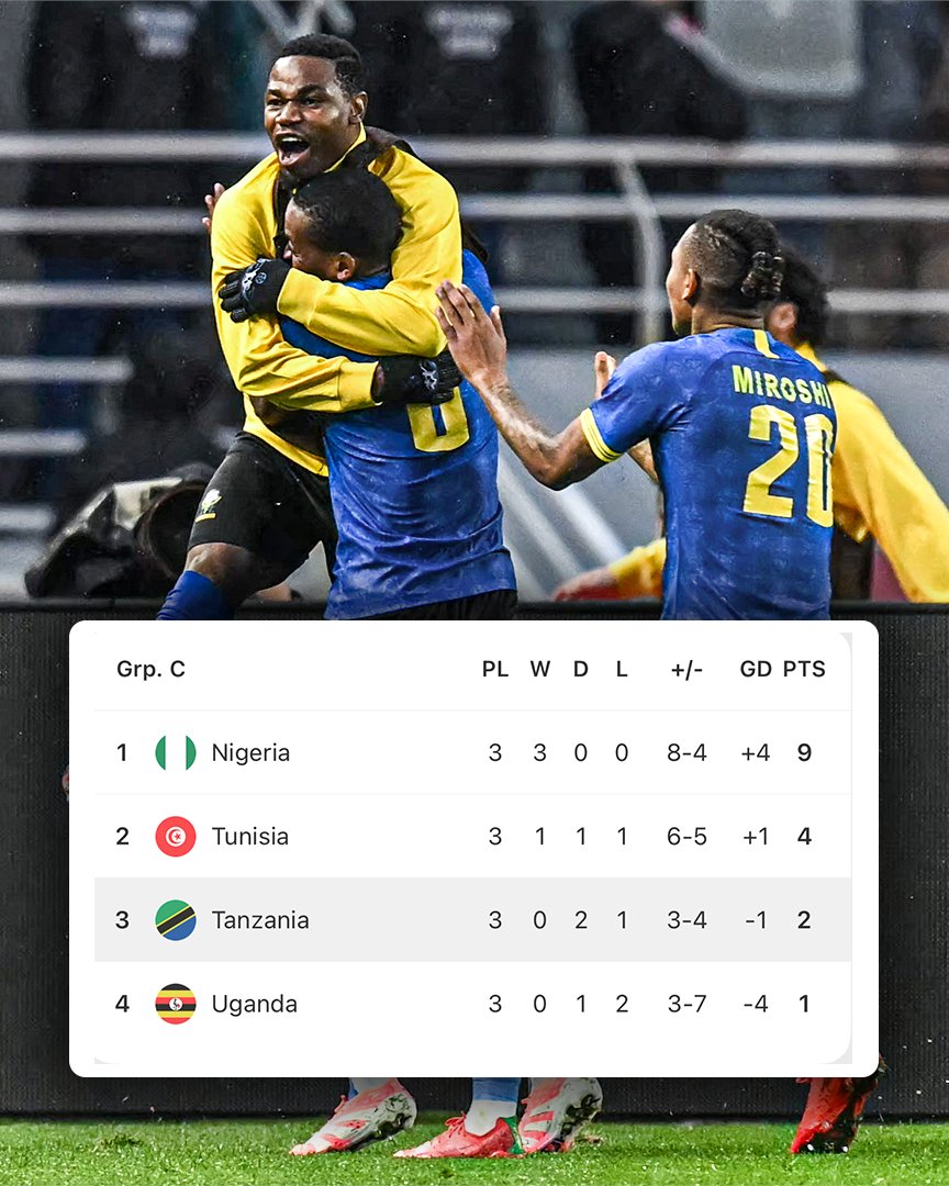 Tanzania have reached the AFCON last 16 for the first time in their history despite not winning a single group game 😮

They are still yet to record their first-ever AFCON win, having now played 12 matches in the competition.