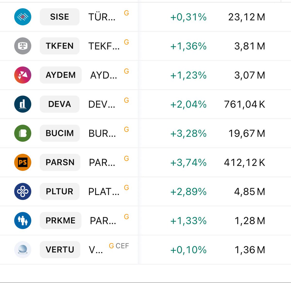 prktfytrmc's tweet photo. #ceoem #sise #tkfen #aydem #deva #bucım #prsan #pltur #prkme #vertu #prdgs #adel #selec #lmkdc
#tarama #bist100 #endeks
YTD https://t.co/m3sZYJcsvs