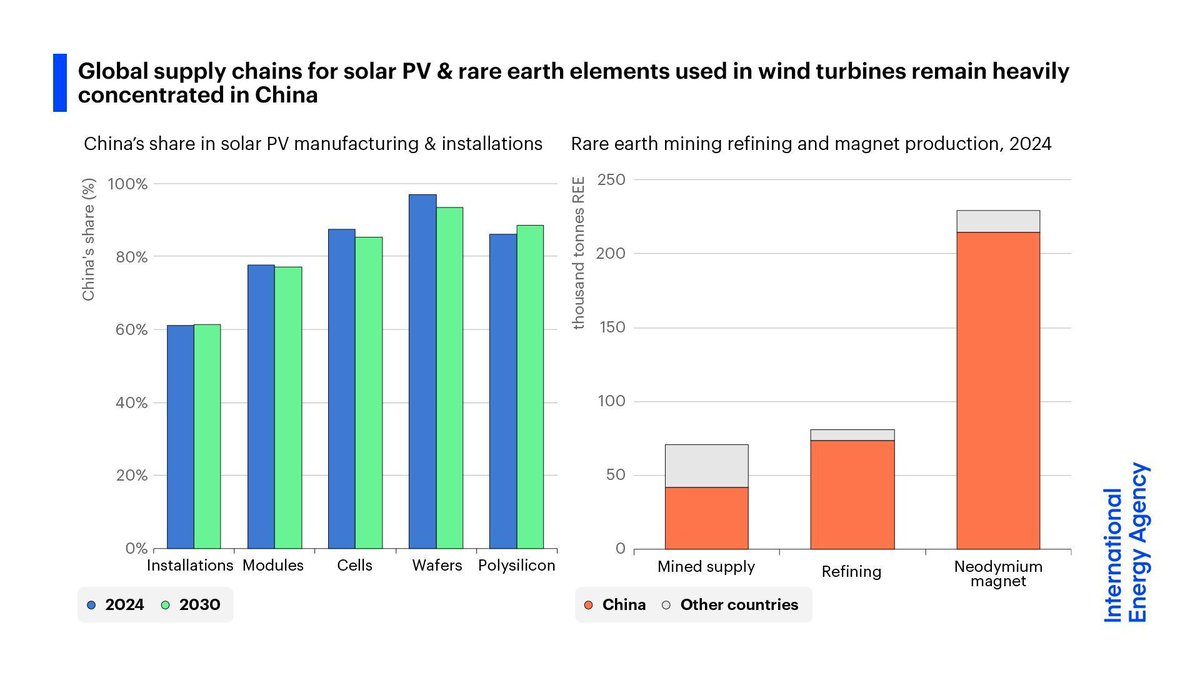 IEA's tweet photo. As renewables role in power systems grows, managing risks is key

Global supply chains for solar PV &amp; rare earths used in wind turbines are highly concentrated in China

But diversification is set to remain limited by 2030 under today's policy settings ➡️ https://t.co/FXDrIH9jOf https://t.co/gNZo4RwDyy