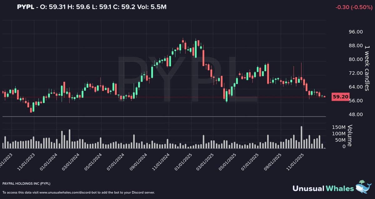 bradders_2's tweet image. $PYPL PayPal worst trade of my entire career for real. 

what is it gonna take to make this bitch ass stock to pump 😂

6 figure roundtrip into 6 figure (realised) and 6 figure unrealised loss on options. 

even my 2027 leaps are getting microwaved. 

bet more than my crypto port…