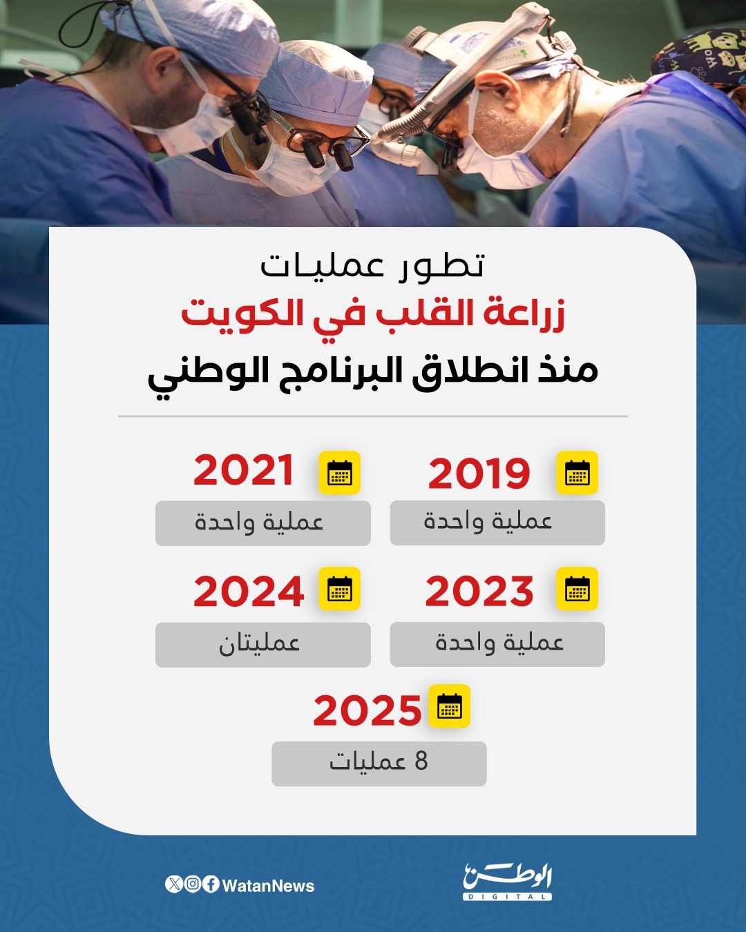 انفوغرافيك.. تطور عمليات زراعة القلب في الكويت منذ انطلاق البرنامج الوطني 