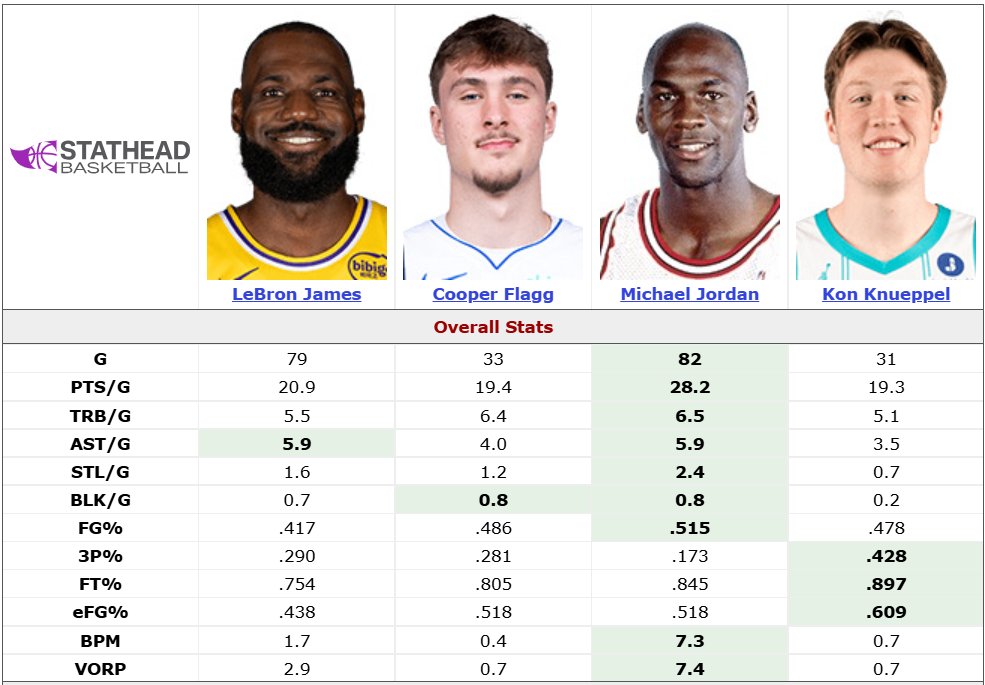 Cooper Flagg and Kon Knueppel's rookie seasons up against LeBron James and Michael Jordan's rookie seasons.