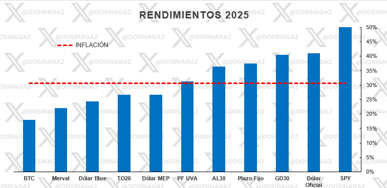 dosinaga2's tweet photo. Así viene cerrando el año, buen año para mi!, la verdad la jugada del all in letras con twit de scottie y luego el all in bonos con apoyo de Trump me hizo el año.

Termino aprox 40.5% arriba en USD. https://t.co/GLcWEHdcj2