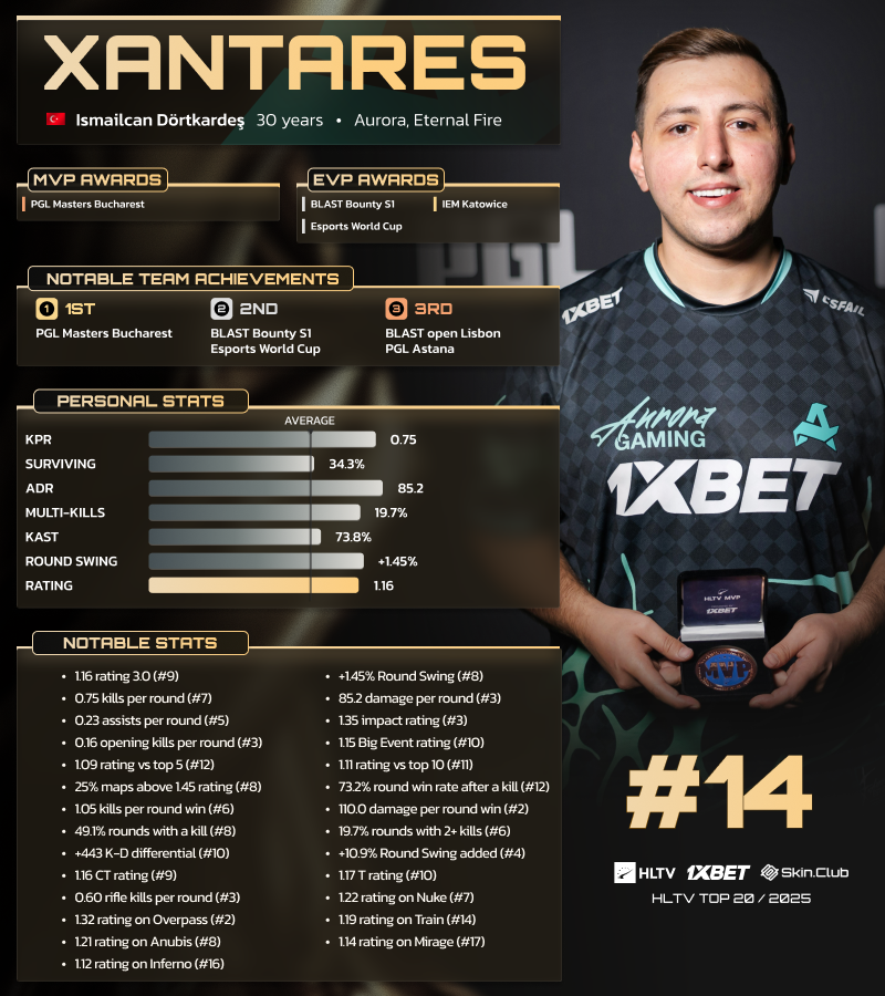 .<a href="/XANTAREScsgo/">İsmailcan Dörtkardeş</a> becomes the first 30-year-old entry to the #HLTVTop20 Players list by <a href="/1xBet_Esports/">1xBet Esports</a> and <a href="/skinclubmedia/">SKIN.CLUB</a> after spearheading Aurora's rise to trophy contenders

🔗 hltv.org/news/43524/top…