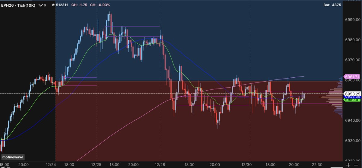 BrightFuts's tweet image. The Santa Rally ain't rallying.  The Santa Rally starts on the open of the 24th (#ES_F 6959.50).  It rallied on the 24th and broke back under the Santa open on the 28th.  Now still below with 3 more days to go.
(Santa Rally = 5 trading days in Dec and first 2 days in Jan)