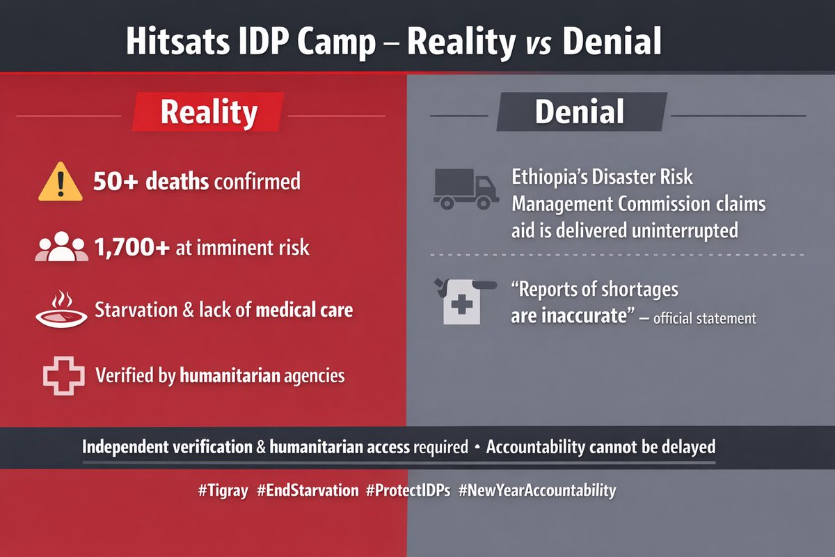 Tigray_3's tweet photo. Yet Ethiopia’s Disaster Risk Management Commission denies withholding aid. Reality vs Denial: starvation does not wait for official statements. 

#NameItGenocide @UNHumanRights @UN @AmnestyCIJ @EWTNVatican @BarhamSalih @StateDept @Refugees @achpr_cadhp @antonioguterres
@Tigray_3 https://t.co/MBWeIbvN3v