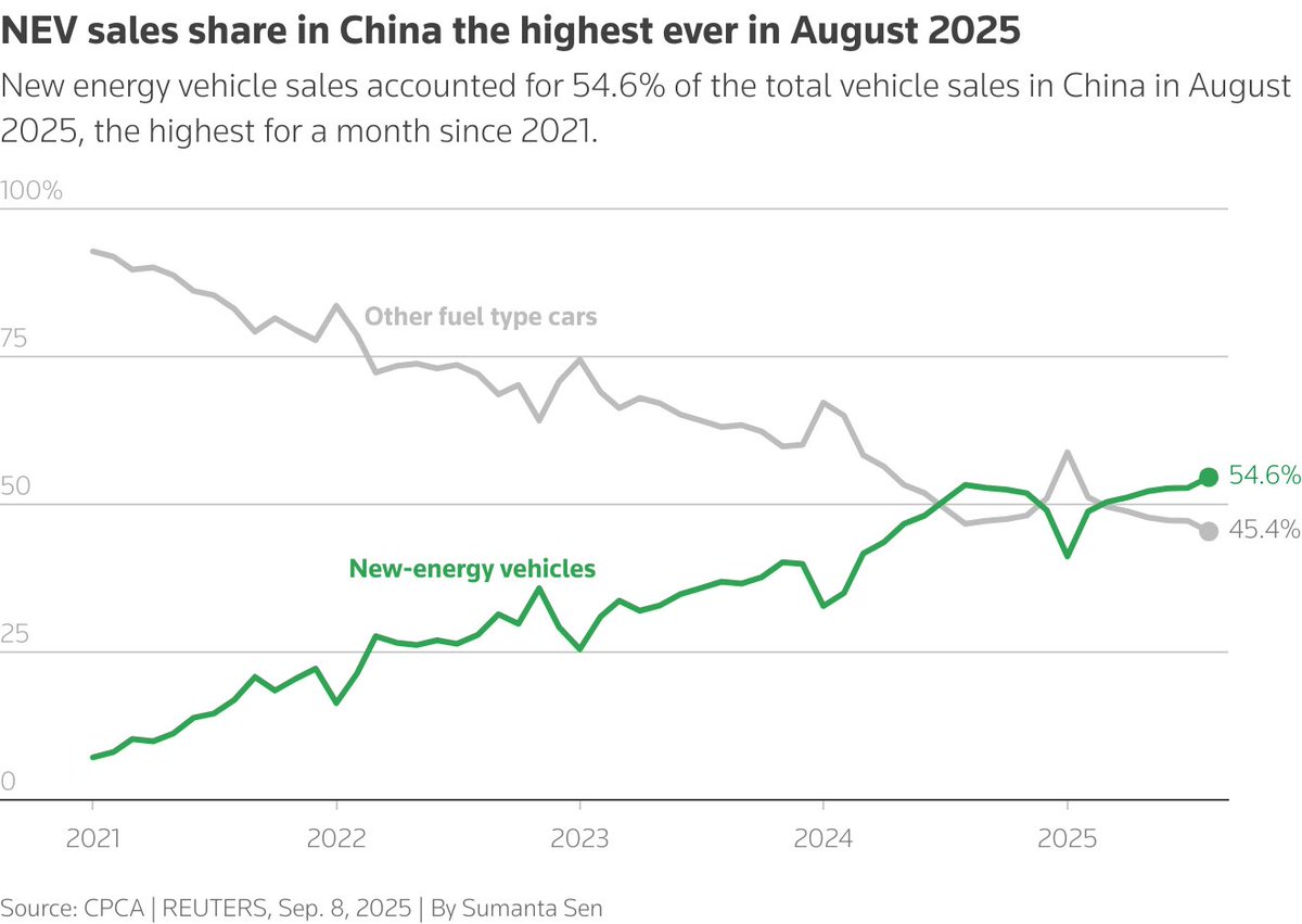 JoshRyanInvests's tweet image. Lithium miners look like the ultimate pick-and-shovel play on rising EV demand. 

Almost 50% of new cars in China are now EVs. 

Global EV demand is set to rip into 2030, and new lithium supply is still scrambling to catch up.

It's not a matter of IF, it's a matter of WHEN.…