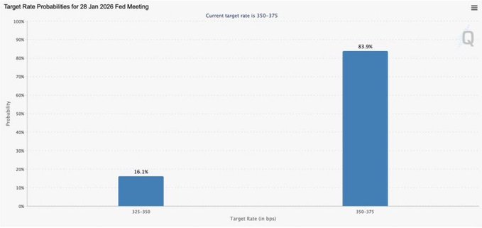 CiS_Eslam's tweet photo. #BTC $XAU  $GOLD $SOL $BNB $MEME $ETH #البتكوين
الأسواق تتوقع تثبيت الفائدة بنسبة 83.9% عند 3.50–3.75% في اجتماع يناير 2026 https://t.co/jk8YjsIXJN