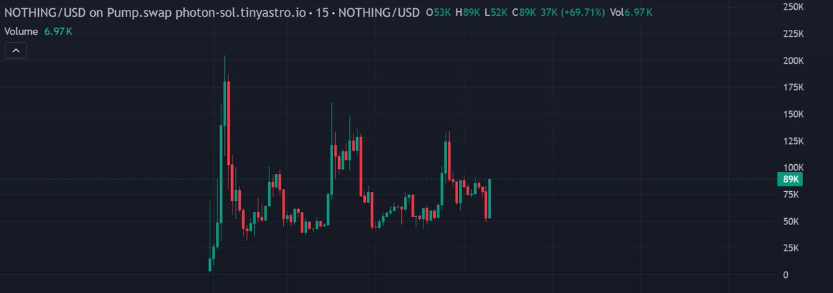 salami10x's tweet photo. jfc $nothing (the other one)

Type of price action that make a brother want to commit childcare fraud on a grand scale https://t.co/sT56UvgttJ