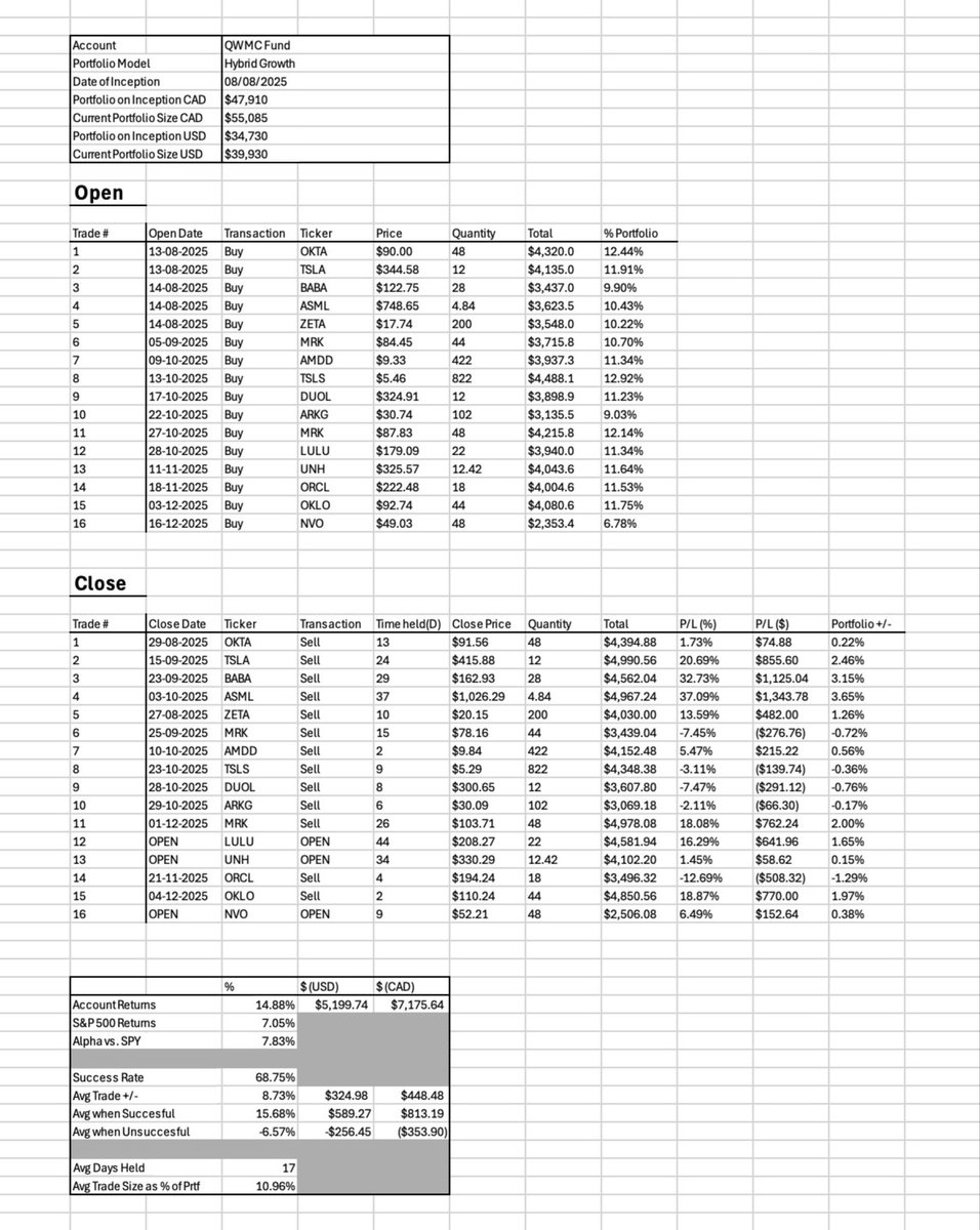 ZachariEvan's tweet photo. Over the past five months, I acted as Fund Manager for the Queen’s Wealth Management Committee, a student-managed investment fund at Queen’s University.

The fund was managed following a growth and outperformance objective, implemented through a swing-trade framework across multiple long/short equity strategies. Primarily 5–8 week positions in established large-cap equities coming into key support/resistance levels, structural reversal setups, or exhibiting strong relative strength and momentum. This was complemented by shorter-duration, 2–8 day trades in high-beta, growth, and speculative opportunities, selectively taking advantage of the thematic landscape in 2025.

The strategy achieved its stated objectives. Notable portfolio metrics include:

-Total Return: 14.88%
-Total Trades: 16
-Win Rate: 68.75%
-Avg (+/-): 8.73%
-Avg Trade Size as % of Portfolio: 10.96%
-Sharpe Ratio: 4.35
-Max Drawdown: -2.97%
-SPY Return: 7.05%
-Alpha vs. SPY: +7.83 pp
-Correlation vs. SPY: 0.20
-Beta vs. SPY: 0.16

A complete trade log since inception is included in the second image.