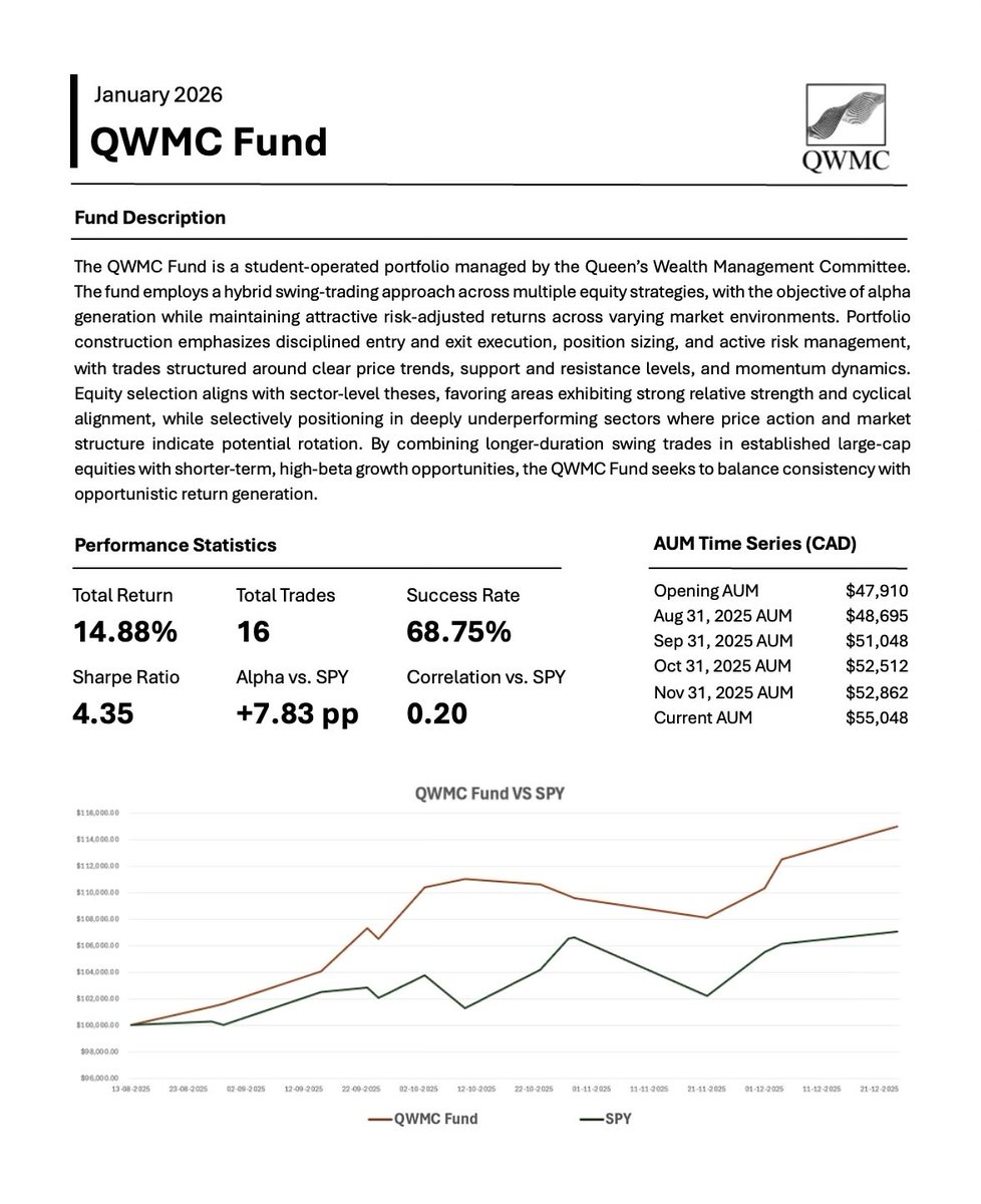 ZachariEvan's tweet photo. Over the past five months, I acted as Fund Manager for the Queen’s Wealth Management Committee, a student-managed investment fund at Queen’s University.

The fund was managed following a growth and outperformance objective, implemented through a swing-trade framework across multiple long/short equity strategies. Primarily 5–8 week positions in established large-cap equities coming into key support/resistance levels, structural reversal setups, or exhibiting strong relative strength and momentum. This was complemented by shorter-duration, 2–8 day trades in high-beta, growth, and speculative opportunities, selectively taking advantage of the thematic landscape in 2025.

The strategy achieved its stated objectives. Notable portfolio metrics include:

-Total Return: 14.88%
-Total Trades: 16
-Win Rate: 68.75%
-Avg (+/-): 8.73%
-Avg Trade Size as % of Portfolio: 10.96%
-Sharpe Ratio: 4.35
-Max Drawdown: -2.97%
-SPY Return: 7.05%
-Alpha vs. SPY: +7.83 pp
-Correlation vs. SPY: 0.20
-Beta vs. SPY: 0.16

A complete trade log since inception is included in the second image.
