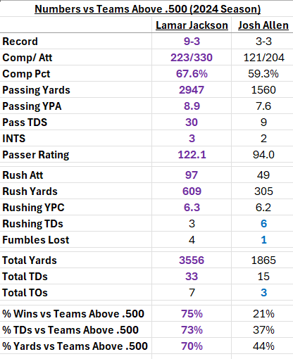 Who you do it against matters except last year when Lamar Jackson had 2nd most wins vs winning teams in NFL history and 75% of his stats vs winning teams while Josh Allen was 2-3 vs playoff teams and 75% of his wins and numbers vs bad teams