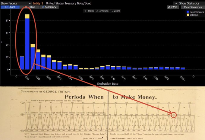 Crypto_Diet's tweet photo. 🚨 BREAKING: A BIG STORM IS COMING!!!

US Treasury has a massive problem nobody wants to talk about..

Take a good look at this chart.

That giant blue spike?

Yeah… that’s trillions in U.S. debt that expires in 2026. Not 2030. Not 2040.

2026.

And all of it has to be refinanced at much higher interest rates than the near-zero environment it was originally issued in.

In simple terms:

– The U.S. loaded up on cheap debt.
– That cheap debt now has to be rolled over at expensive rates.
– Interest costs are about to explode.
– Something has to give. Markets, taxes, spending, or the dollar.

This is the kind of structural time bomb that doesn’t hit immediately…

but when it does, it hits everything.

Stocks. Bonds. Housing. Crypto.

No market is immune when a sovereign debt wall this big comes due.

Keep your eyes open because most people will notice this after it’s too late.

I was one of the only people who called the top in October, and I’ll do it again, that’s literally my job. Pay close attention.

If you still haven’t followed me, you’ll regret it.