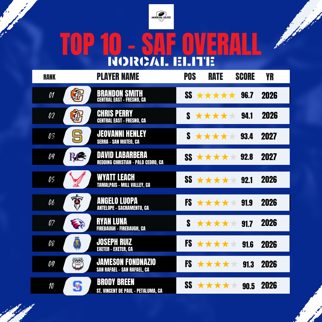 NorCal Elite 100 tweet media