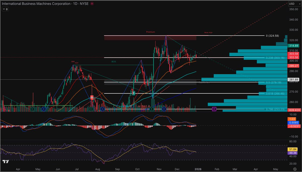 HarborPointCap's tweet image. $IBM looks ready for a move higher.  Bull flag forming.