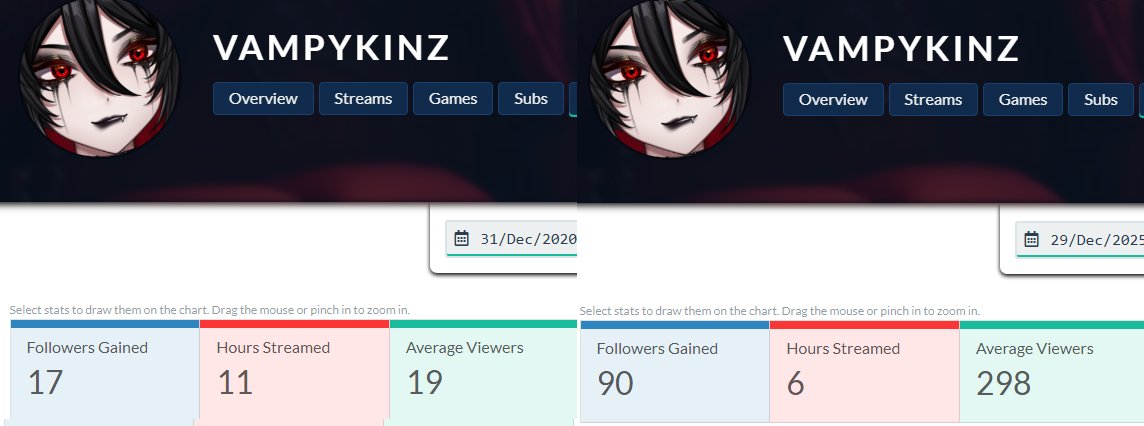 I am Living proof of NEVER GIVNG UP despite all my mistakes and the challenges I had to overcome, I persevered. I am damn proud of how far I and My BITE CLUB have come! Its been 5 amazing years for me❤️

P.S. I never share my stats so this is a rare thing.