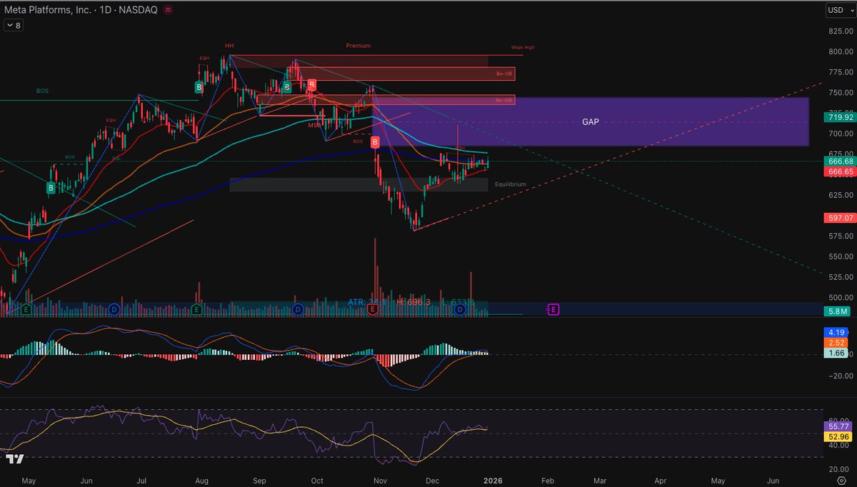 HarborPointCap's tweet image. $META gap to fill here and bull flag forming.