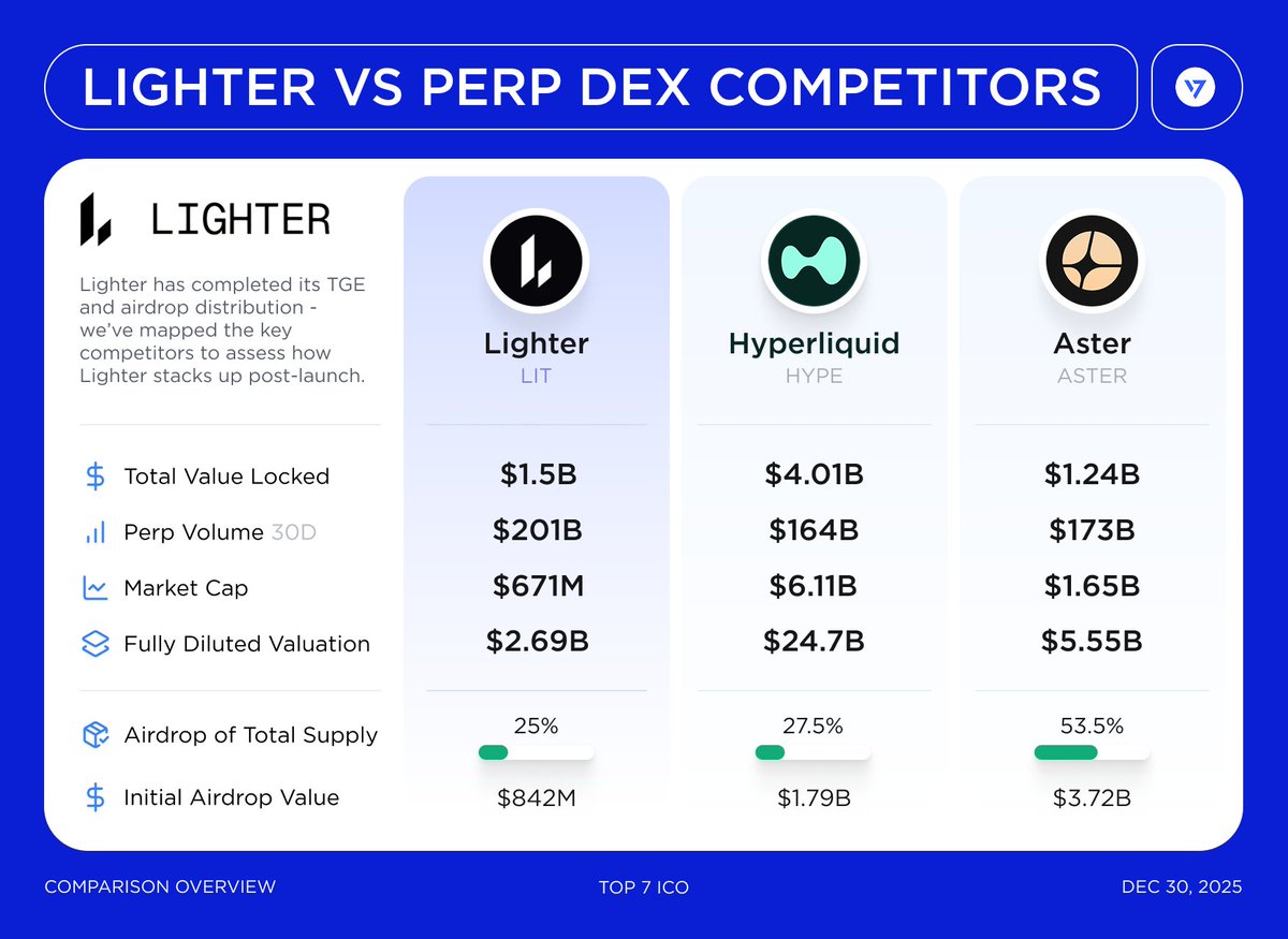 Lighter $LIT Post-TGE - Comparison with other Leading Perp DEXs  @Lighter_xyz has finally completed its #TGE and distributed 25% of supply  via #Airdrop, which means that over $840M was shared with community.