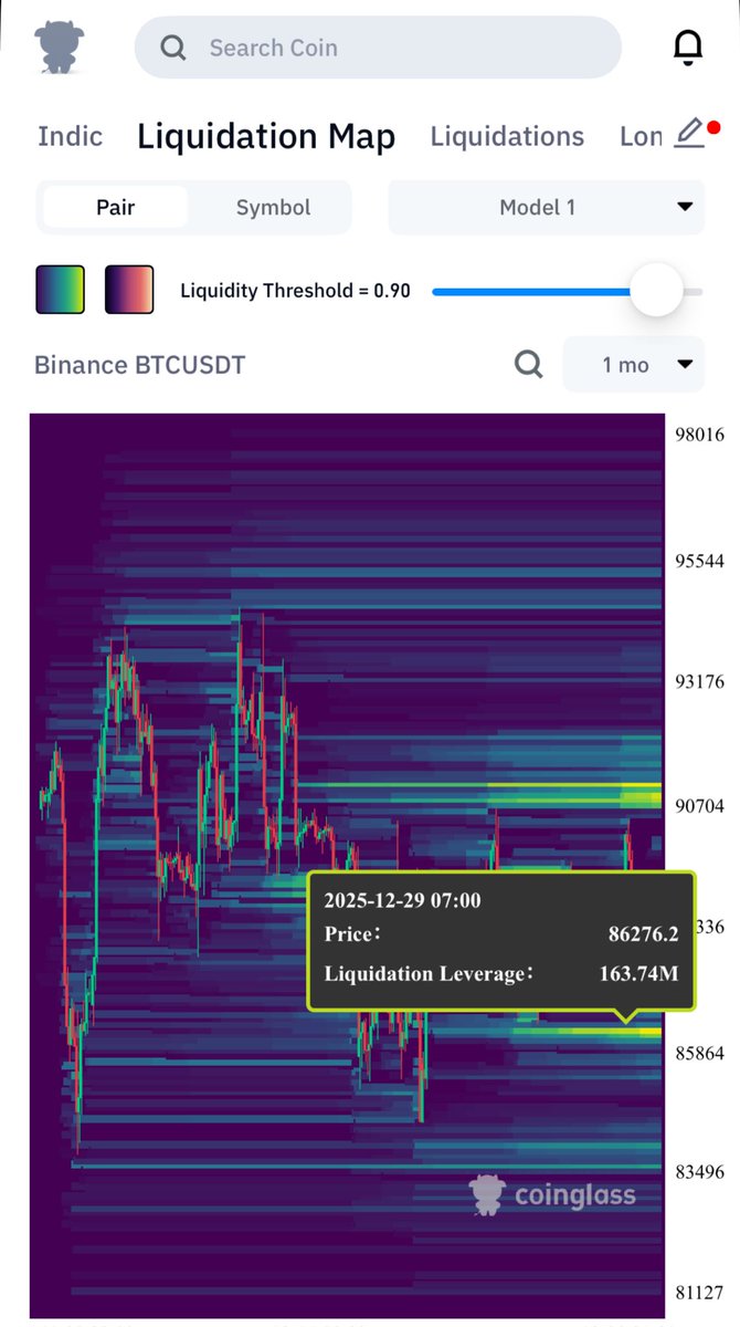 في سيولة جدا ضخمة عند 86,200$

#BTC
