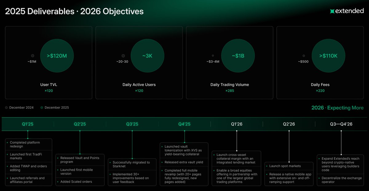 A year ago <a href="/extendedapp/">Extended</a> was in closed beta with:
~$1M in user TVL
~ 20-30 daily active users
~$3-4M in daily trading volume
~$500 in daily fees

I’m genuinely thankful to everyone who contributed to the 100-300x growth of Extended across all metrics over the past year.

In 2025,