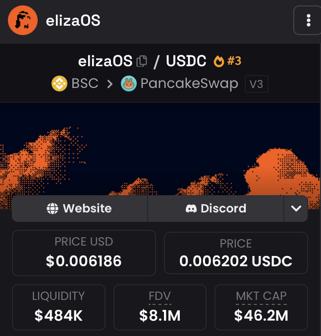 gem_insider's tweet image. bought some $elizaOS here fam in case you didn't know we made 100x profits back when it was called  #ai16z last year.  😎

they rebranded to elizaOS and it looks pretty much undervalued compared to $pippin.

anything below $50M market cap is a steal imo!