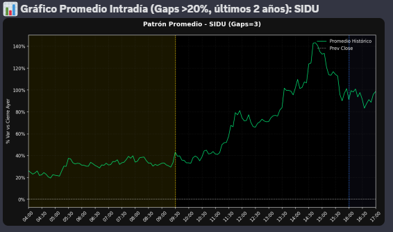 XVNTrading's tweet photo. TRADERS! A pesar de estar cerrando 2025 y con fiestas de por medio, hay algo que queremos presentar antes de acabar el año...  

🤖Tenemos nuevo bot de alertas!🤖

Lo que oyes, en la Xavineta con ayuda de @stockioptions  hemos implementado un sistema de alertas para los tickers que entran en nuestra watchlist, el cual muestra la siguiente información:

INFORMACIÓN GENERAL

- Volumen movido
- Sesión (si ha saltado en Premarket o Market)
- Sector
- Country
- Market Cap
- Float
- Institutional Ownership
- Insider %

CATALIZADOR

- Cuál es el motivo por el que está saltando el stock.

OVERHEAD RESISTANCE

- Si tiene una zona de resistencia validada por encima del precio, a qué precio y cuántos millones de volumen.

INFORMACIÓN DE LOS GAPS HISTÓRICOS

- Número de gaps que ha tenido por encima del 20%.
- % de gap medio.
- % de veces que cierra roja en los días que gapea.
- % de Fade y Spike medios desde la apertura.

NOTICIAS

- Contamos con las 2/3 ultimas noticias relevantes que ha tenido el stock, incluidas la del mismo día, si es que hay.

Y POR SI FUERA POCO...

- Una snapshot de detalles de dilución y un gráfico con el patrón intradía promedio de los dos últimos años.

- Además de enlaces directos a TradingView y Dilution Tracker.

Estos datos son los que nosotros consideramos indispensables para que un stock entre dentro de nuestra watchlist. 

Pronto ampliaremos la información con un vídeo explicativo!
