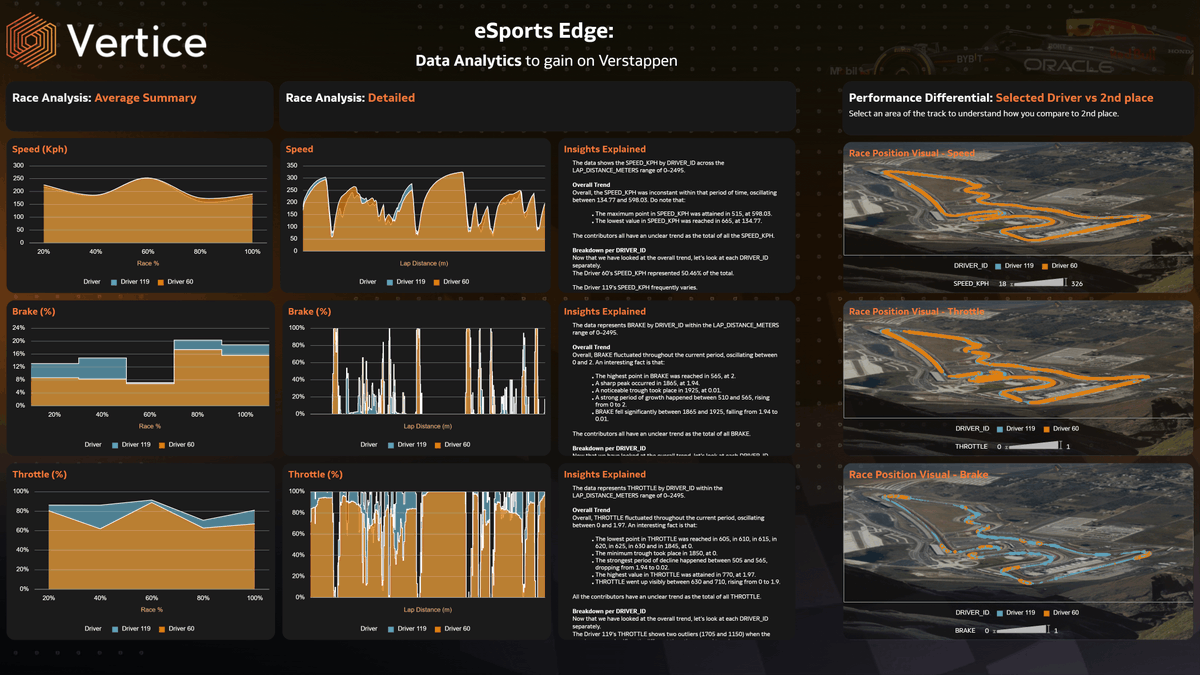 OracleAnalytics's tweet photo. #VizOfTheWeek ๐ฎ Check out โEsports Driver Comparisonโ, an engaging analytics dashboard crafted with Oracle Analytics Cloud that dives into competitive esports driver performance across key metrics like wins, reaction time, consistency and team contributions.
Explore the full #DataViz or submit your own analytics masterpiece in the gallery ๐ https://t.co/3z9x4zta1p