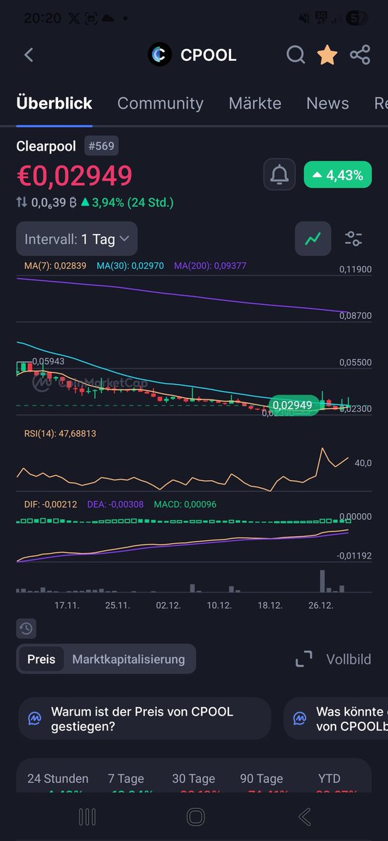 Most market participants react once price starts moving.
I focus on phases where price remains compressed while attention slowly increases.
That imbalance between structure and sentiment is where asymmetric opportunities usually form.
$CPOOL is currently in that phase.
$rwa $ondo