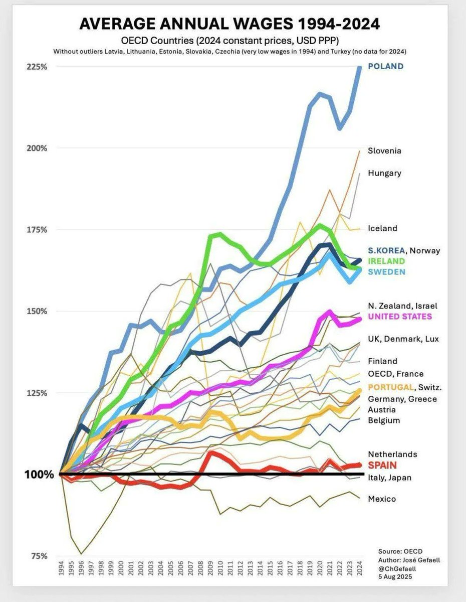 30 años con los salarios estancados. TREINTA AÑOS.