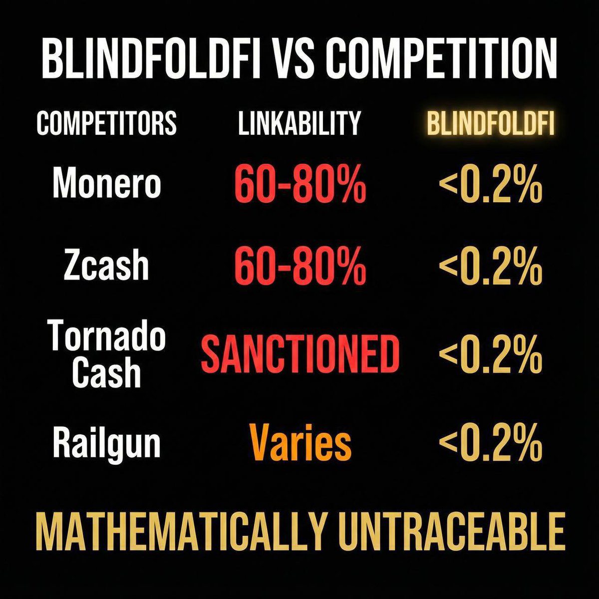 EthUbx's tweet image. Most Privacy systems reduce visibility but don’t eliminate linkability.

Monero and Zcash use probabilistic anonymity, resulting in a linkability rate of 60–80%.
Railgun’s guarantees vary based on usage and liquidity.
Tornado Cash achieved strong unlinkability but became…