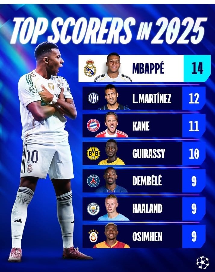 imbp20's tweet image. Top scorer en ldc 
Kmbappé 1️⃣
14 buts ☯️
