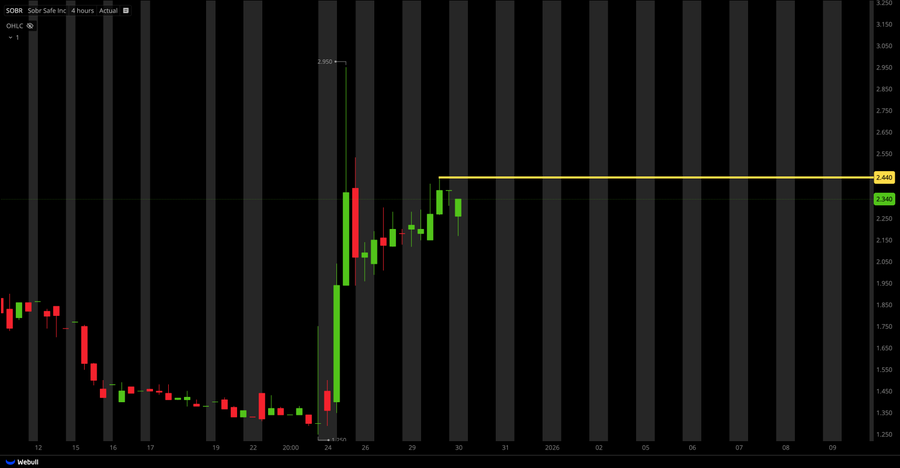 1hnao's tweet photo. $SOBR  Bullish pattern https://t.co/zjmqmf4YP3