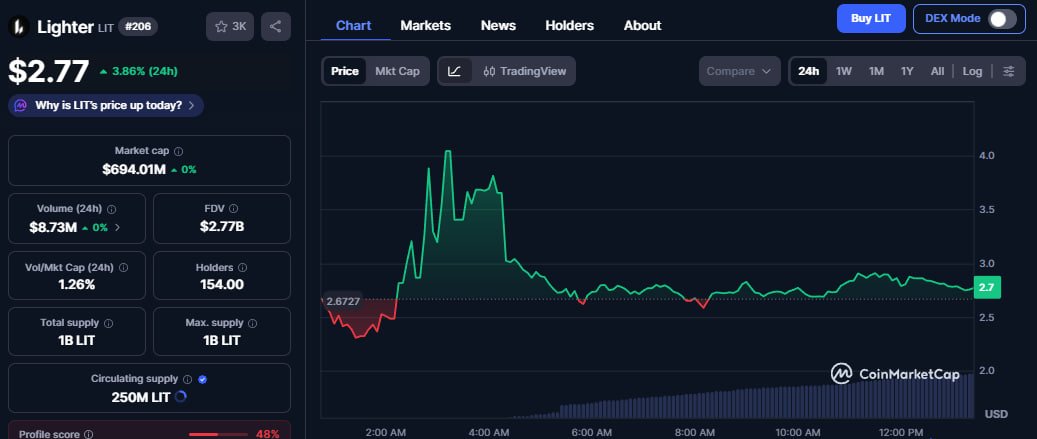 Lighter's $LIT airdrop today, December 30th, has been HISTORIC 🎇

✨<a href="/Lighter_xyz/">Lighter</a> launched their token with 25% of the total supply going straight to the community (250M $LIT) — rewarding everyone who farmed points throughout 2025. No claim, no vesting, tokens dropped directly