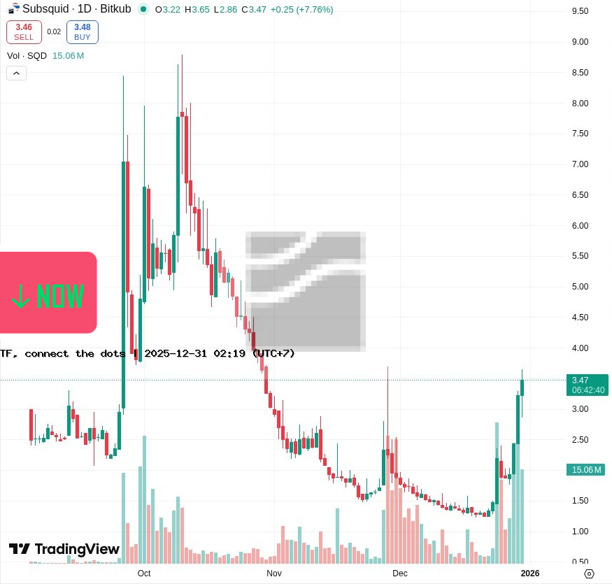 🟡SQD OPEN:3.15$ HIGT:3.15$ LOW:3.02$ VOL:1,384,027.78SQD TF:30(70:30)1st LOW FollowBuy BUY OverSold BID  tradingview.com/chart/?symbol=…