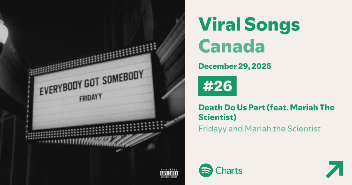 FridayyStats's tweet image. .@fridayy’s “Death Do Us Part” w/ Mariah the scientist debuts at #26 on the 🇨🇦Canada Spotify Viral Songs Chart.📈