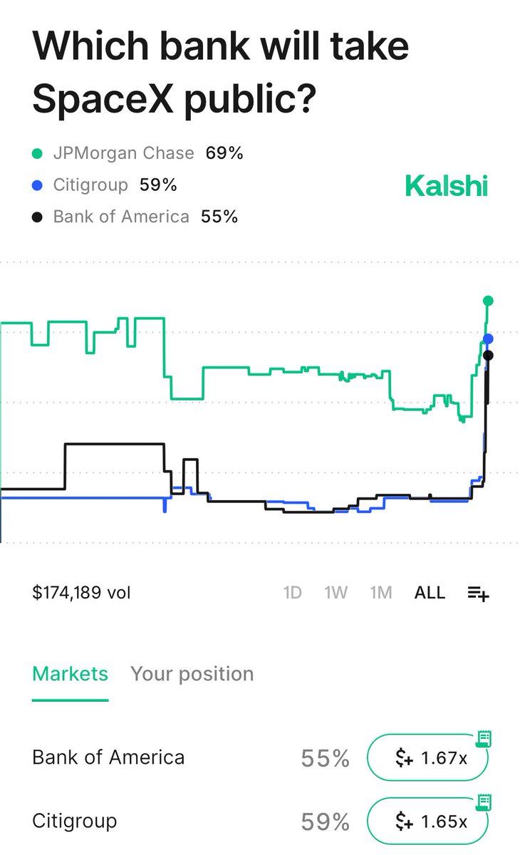 LSTSSS's tweet photo. Citigroup and Bank of America odds spiking to take @SpaceX public on @Kalshi https://t.co/wvIzfqgiuw