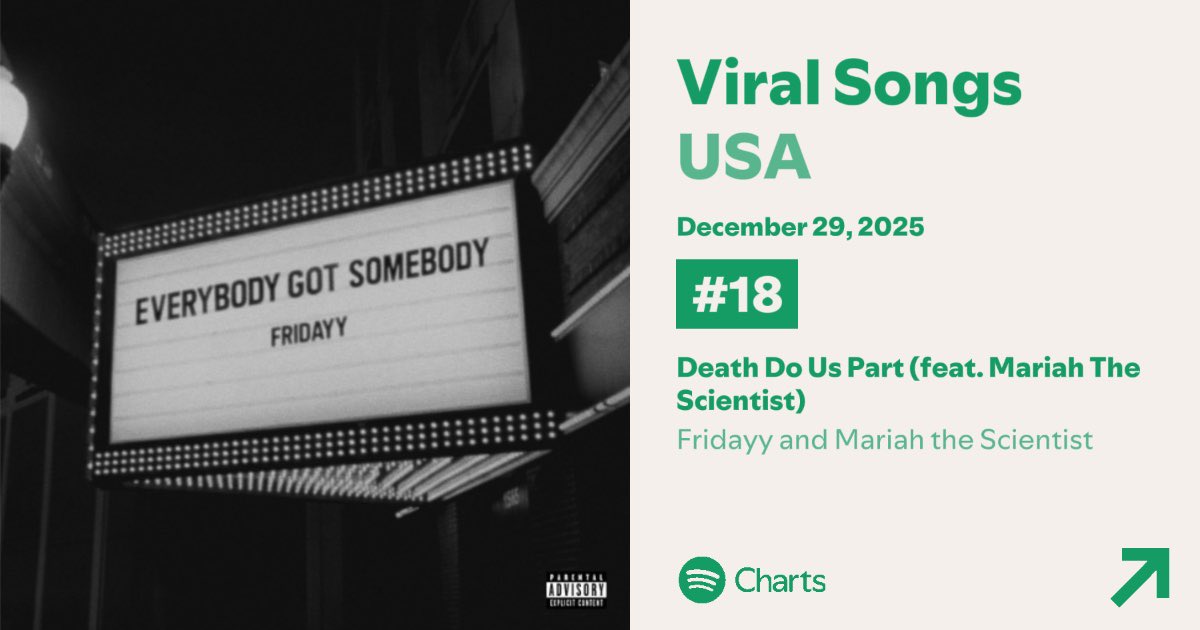 FridayyStats's tweet image. .@fridayy’s “Death Do Us Part” w/ Mariah the scientist debuts at #18 on the 🇺🇸US Spotify Viral Songs Chart.📈