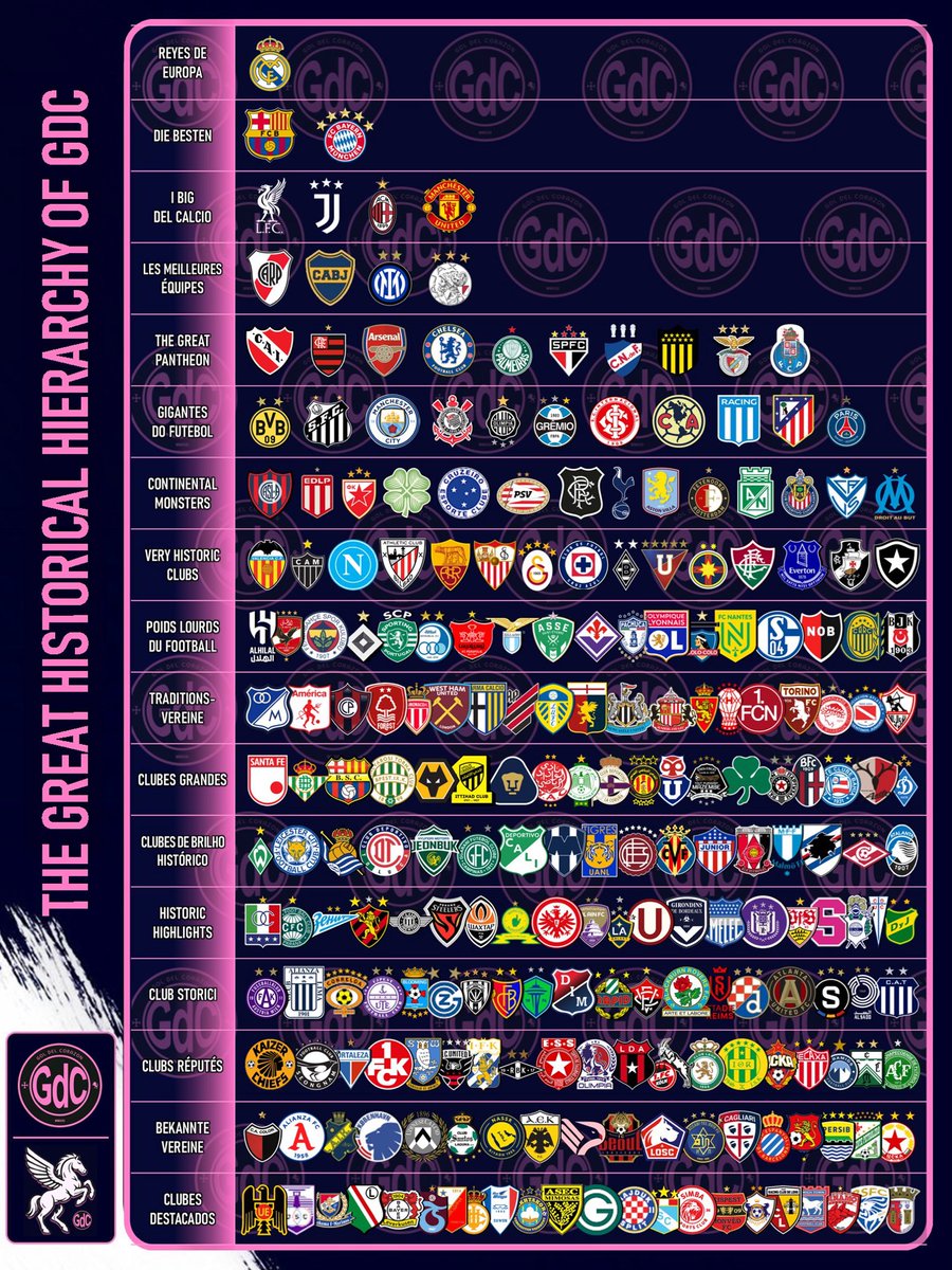 goldelcorazon's tweet image. 📜⚽️ The Great Historical Hierarchy of GDC

-

📜⚽️ La Gran Jerarquía Histórica de GDC