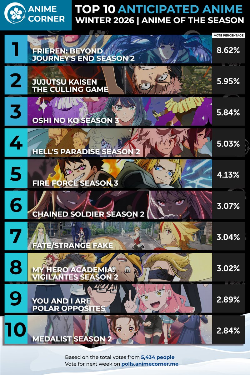 animecorner_ac's tweet photo. Top 10 Most Anticipated Anime | WINTER 2026 ❄

Frieren: Beyond Journey's End Season 2 was voted as the most anticipated show of the upcoming season, with JUJUTSU KAISEN Season 3 and OSHI NO KO Season 3 behind it. https://t.co/eXn0puf1n2
