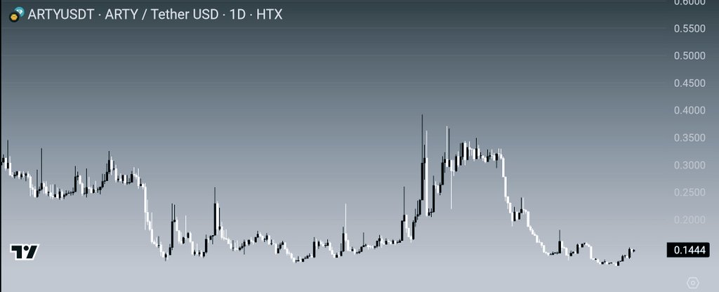 Burn day narratives hit different. I loaded more $ARTY ahead of this because supply cuts usually catch people off guard. If this plays out right, a sky rocket move isn’t crazy and $1 shouldn’t be the ceiling.