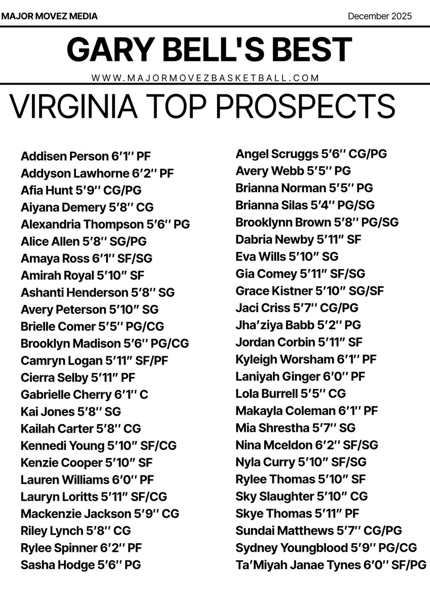 MMBR_CoachGBell's tweet photo. #MMBR Virginia Girls | Top Prospects
@MajorMovezMedia @MajorMovezTV @GiaComey_34 @JaciCriss92398 @Afia_Hunt @AngelScruggs0 @Brooklynn2029 @amirah_2028 @KyWorsham29 @BrielleC_2028 @GraceKistn8080 @RileyLynchhoops @RyleeSpinner_28  @Dabria_Nashay11 @laniyah2029 @coach_iii @SashaHodge53641 @AiyanaDemery