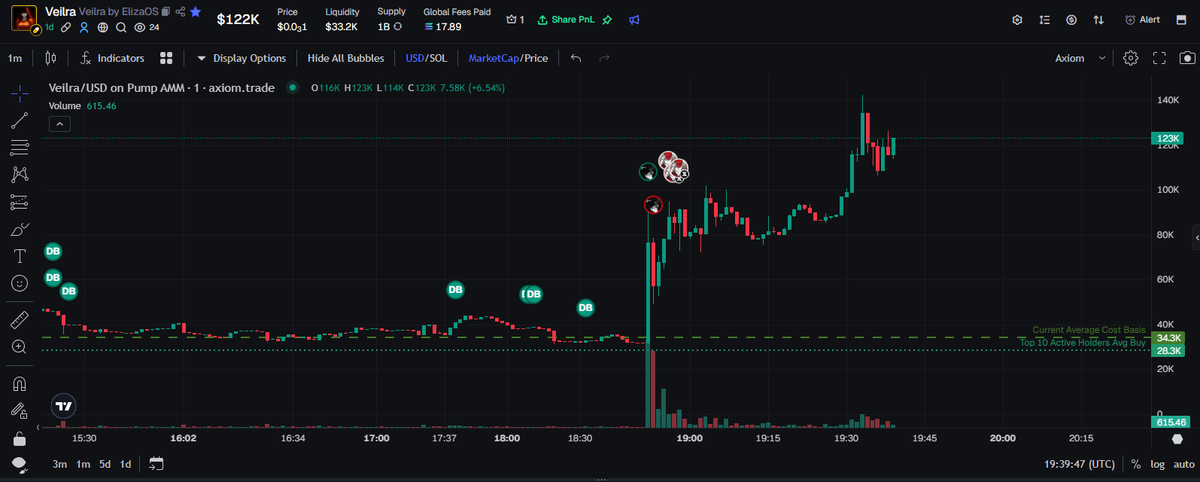 MaxFlexSol's tweet photo. $Veilra around 120k rn

goes a decent bit higher I think

ASBwUuPEGRRgE6ZUChJvJ9zrkeQCmqqvbhc2gGyspump https://t.co/HQsZvB4nkc