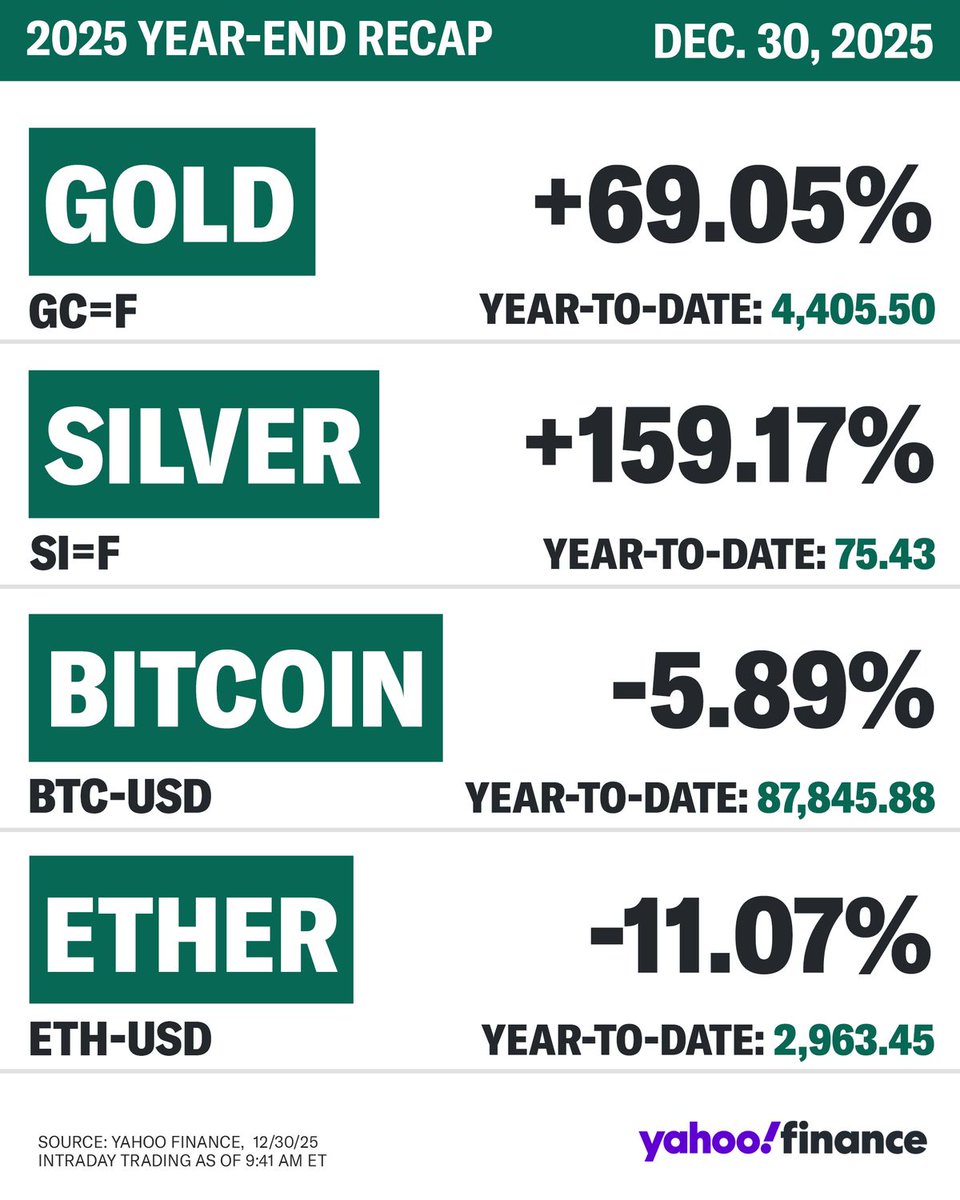 YahooFinance's tweet photo. Metals surged while crypto stumbled in 2025. 📊
https://t.co/iKmAMeZaDv https://t.co/xib4MR2p3G