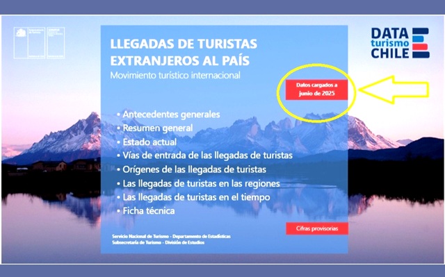 Volando a ciegas… ¿Qué pasa con las estadísticas de Turismo en Chile? Solo hasta junio de 2025 se puede conocer cifras oficiales sobre la llegada de turistas extranjeros al país, y solo hasta mayo datos sobre la salida de chilenos al exterior. Ver más en tinyurl.com/mt5ptt4c