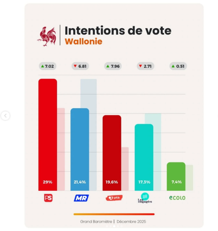 RochevalX's tweet photo. The Belgians are chosing the right Party: https://t.co/aRVIlpFWl2 https://t.co/ovQYRzJEZW